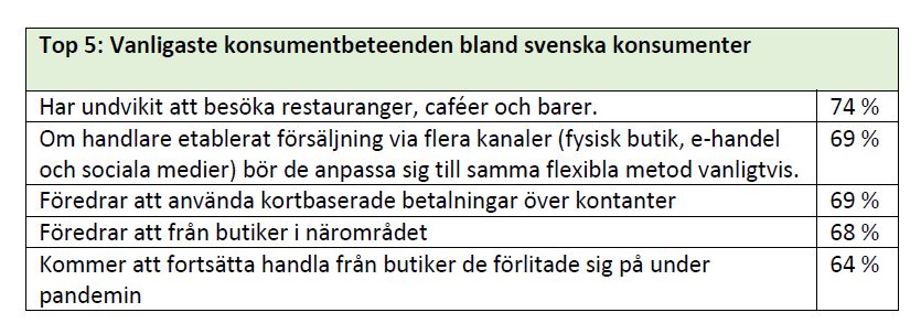 Så har pandemin påverkat svenskarnas konsumentbeteenden 5