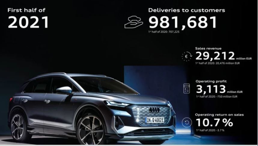 Framgångsrikt första halvår för Audi: Leveransrekord och starkt resultat