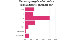 En femtedel av svenskarna har inte koll på sina digitala tjänsteabonnemang