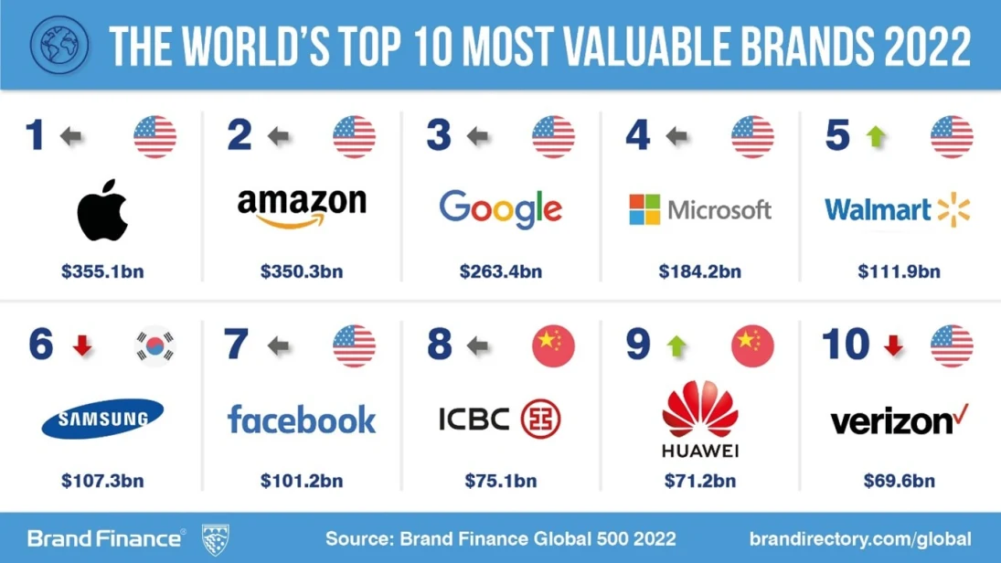 Huawei bland världens tio mest värdefulla varumärken