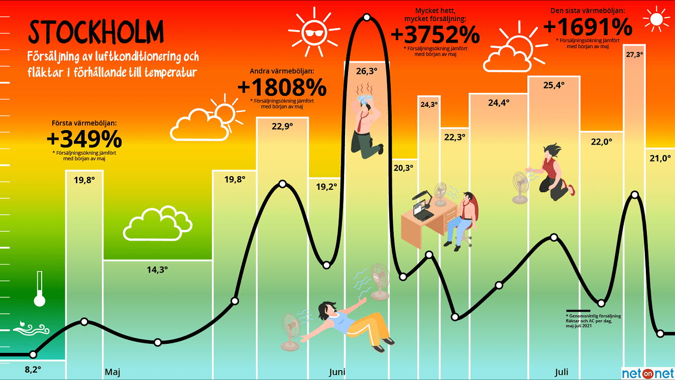 Kolla in denna unika historiska väderprognosen: Svenskar köper fläkt och AC först när värmen redan är här