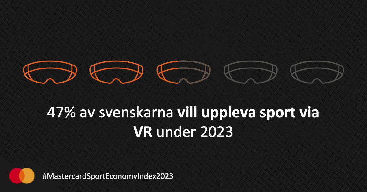 47% av svenskarna vill uppleva sport via VR under 2023 – Mastercard Sport Economy Index 2023