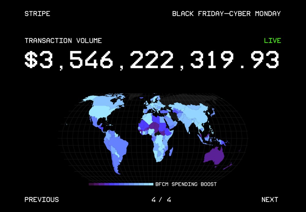 Mer än 18,6 miljarder dollar hanterade hos Stripe under Black Friday och Cyber Monday