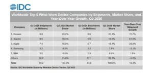 Huawei säkrar förstaplatsen på den globala wearables-marknaden under första halvåret 2025