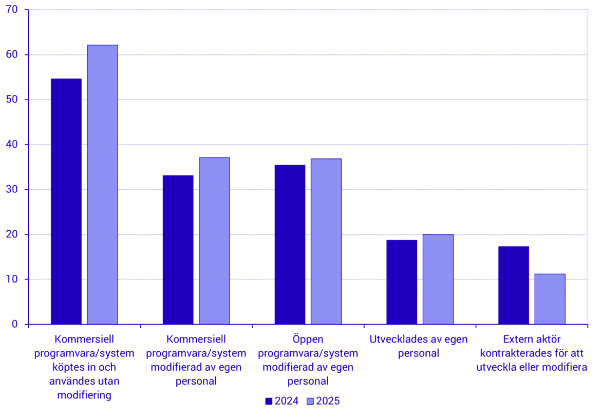 Företagens AI-användning ökar i snabb takt