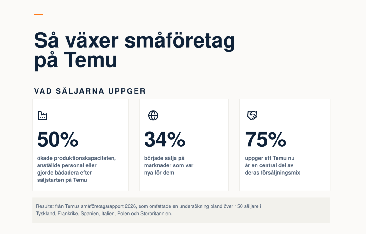Temu hjälper europeiska småföretag att nå nya marknader och skapa jobb, visar ny undersökning