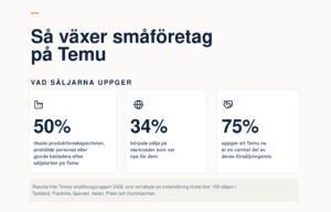 Temu hjälper europeiska småföretag att nå nya marknader och skapa jobb, visar ny undersökning